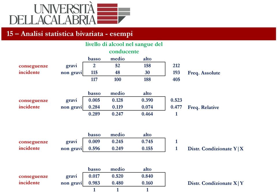 284 0.119 0.074 0.477 Freq. Relative 0.289 0.247 0.464 1 conseguenze incidente basso medio alto gravi 0.009 0.245 0.745 1 non gravi 0.596 0.249 0.