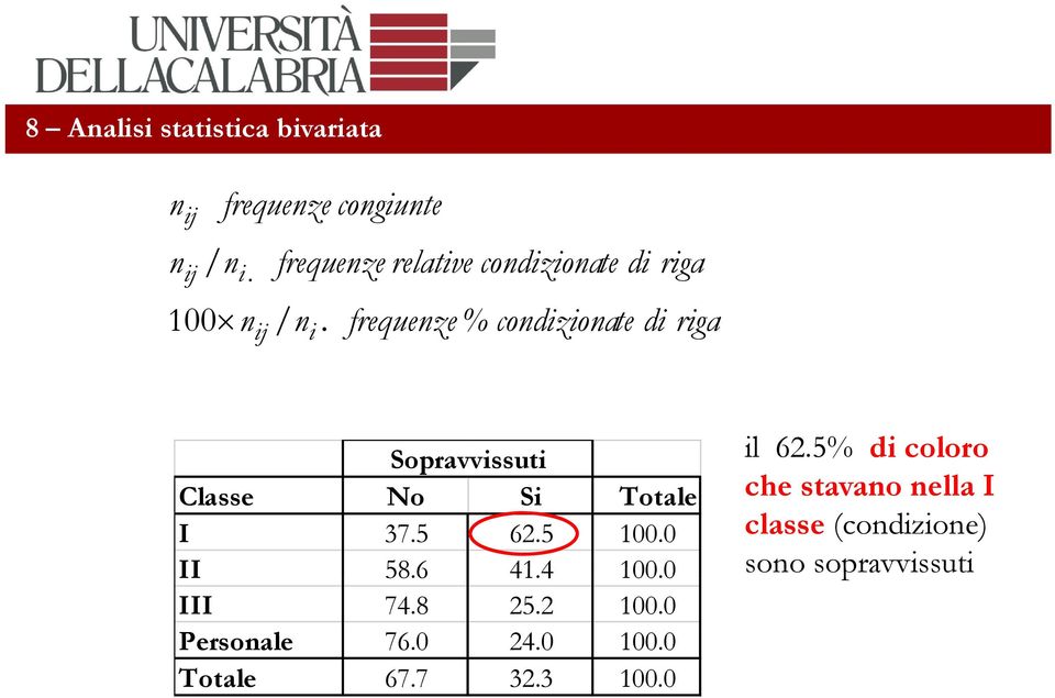 frequenze % condizionate di riga Sopravvissuti Classe No Si Totale I 37.5 62.5 100.0 II 58.