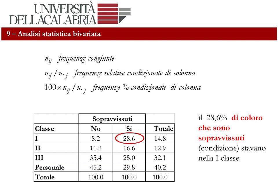 j frequenze % condizionate di colonna Sopravvissuti Classe No Si Totale I 8.2 28.6 14.8 II 11.