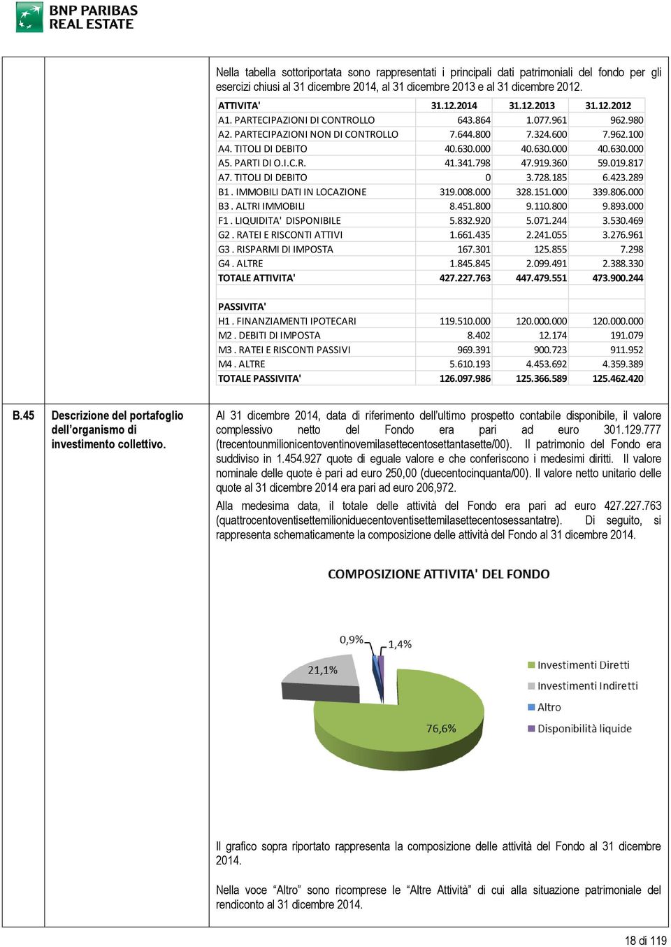 PARTI DI O.I.C.R. 41.341.798 47.919.360 59.019.817 A7. TITOLI DI DEBITO 0 3.728.185 6.423.289 B1. IMMOBILI DATI IN LOCAZIONE 319.008.000 328.151.000 339.806.000 B3. ALTRI IMMOBILI 8.451.800 9.110.