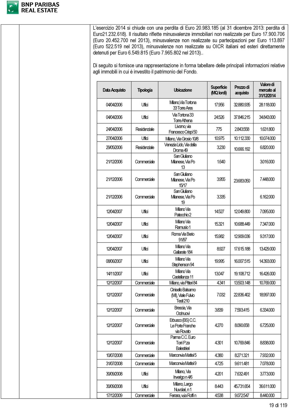 519 nel 2013), minusvalenze non realizzate su OICR italiani ed esteri direttamente detenuti per Euro 6.549.815 (Euro 7.965.802 nel 2013).