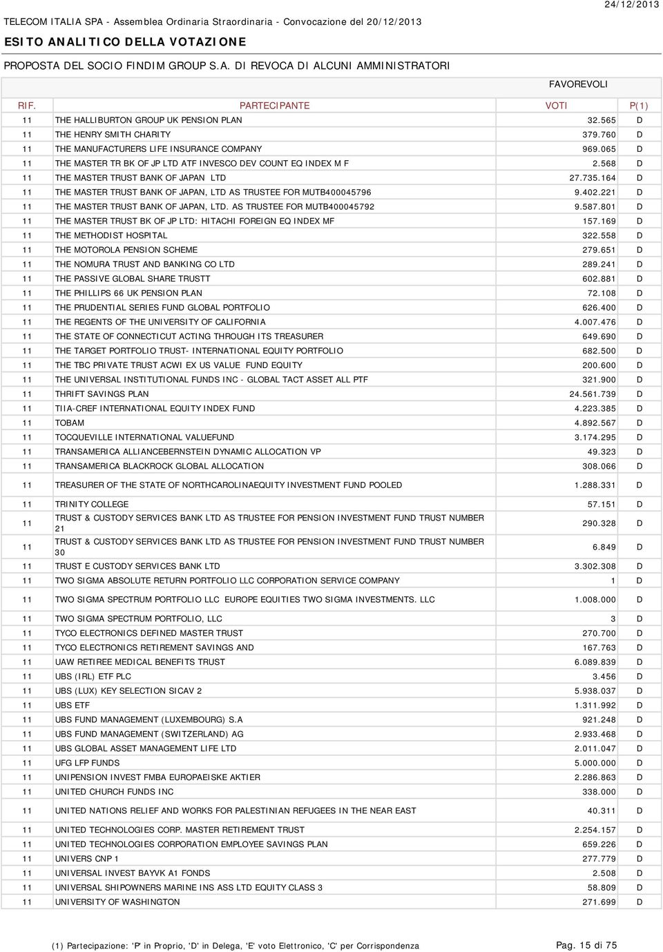 402.221 D 11 THE MASTER TRUST BANK OF JAPAN, LTD. AS TRUSTEE FOR MUTB400045792 9.587.801 D 11 THE MASTER TRUST BK OF JP LTD: HITACHI FOREIGN EQ INDEX MF 157.169 D 11 THE METHODIST HOSPITAL 322.