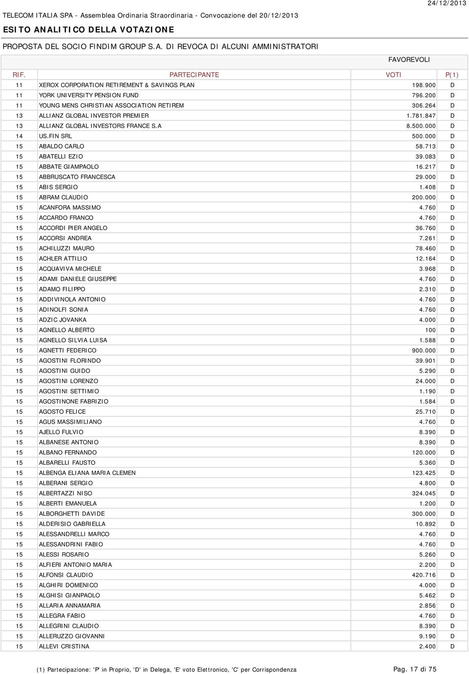 000 D 15 ABIS SERGIO 1.408 D 15 ABRAM CLAUDIO 200.000 D 15 ACANFORA MASSIMO 4.760 D 15 ACCARDO FRANCO 4.760 D 15 ACCORDI PIER ANGELO 36.760 D 15 ACCORSI ANDREA 7.261 D 15 ACHILUZZI MAURO 78.