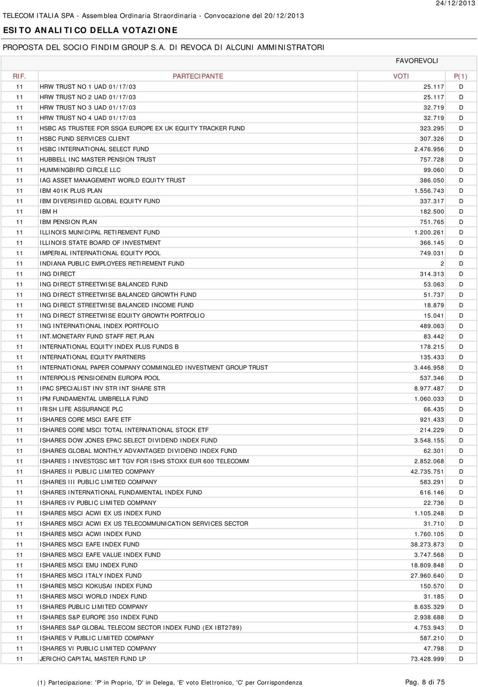 956 D 11 HUBBELL INC MASTER PENSION TRUST 757.728 D 11 HUMMINGBIRD CIRCLE LLC 99.060 D 11 IAG ASSET MANAGEMENT WORLD EQUITY TRUST 386.050 D 11 IBM 401K PLUS PLAN 1.556.