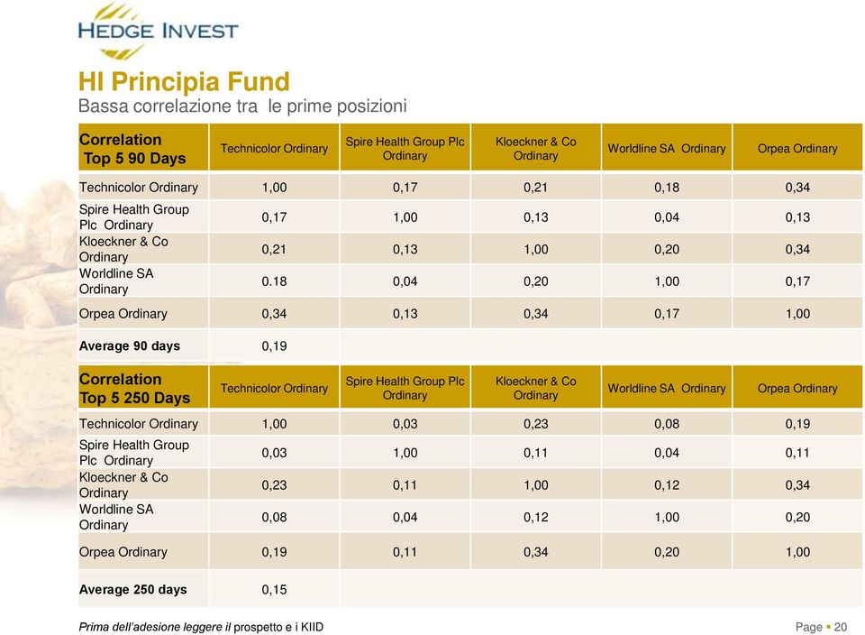 18 0,04 0,20 1,00 0,17 Orpea Ordinary 0,34 0,13 0,34 0,17 1,00 Average 90 days 0,19 Correlation Top 5 250 Days Technicolor Ordinary Spire Health Group Plc Ordinary Kloeckner & Co Ordinary Worldline