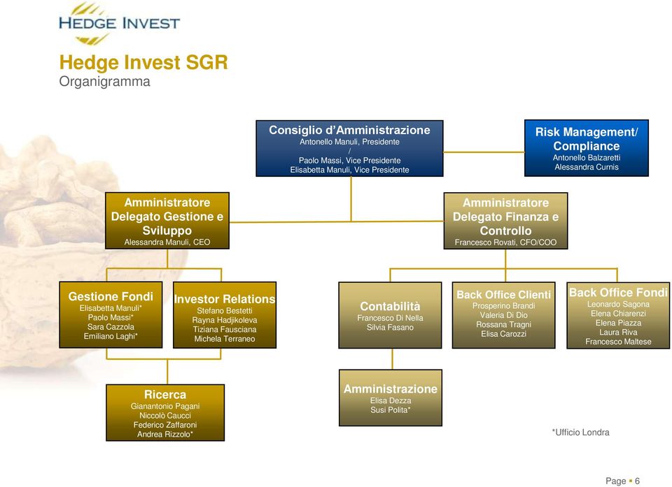 Paolo Massi* Sara Cazzola Emiliano Laghi* Investor Relations Stefano Bestetti Rayna Hadjikoleva Tiziana Fausciana Michela Terraneo Contabilità Francesco Di Nella Silvia Fasano Back Office Clienti