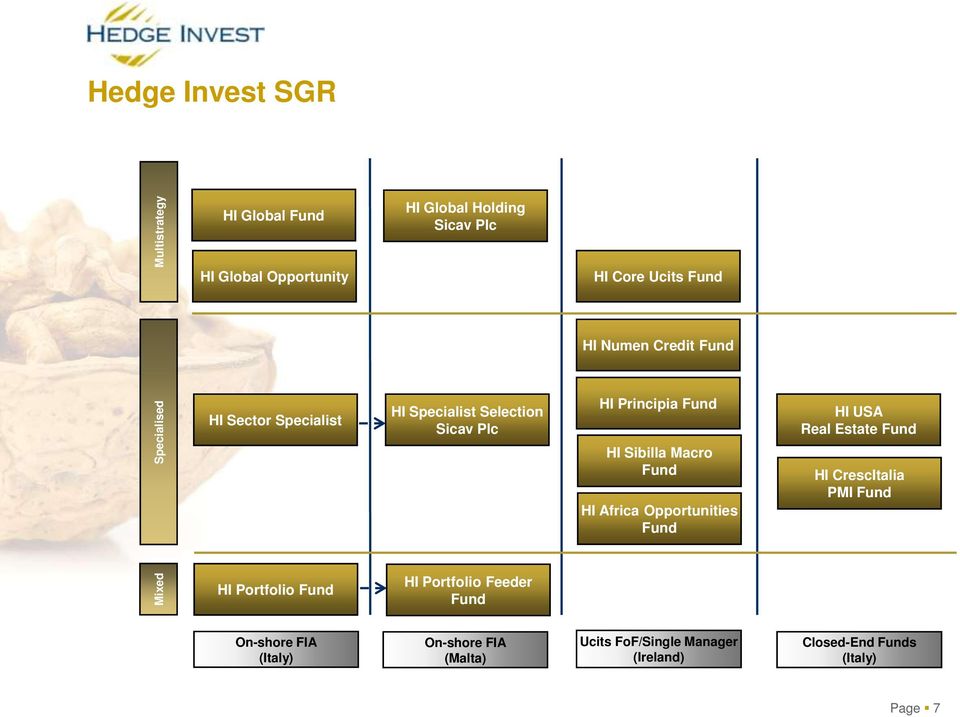 Real Estate Fund HI Sibilla Macro Fund HI Africa Opportunities Fund HI CrescItalia PMI Fund HI Portfolio Fund HI
