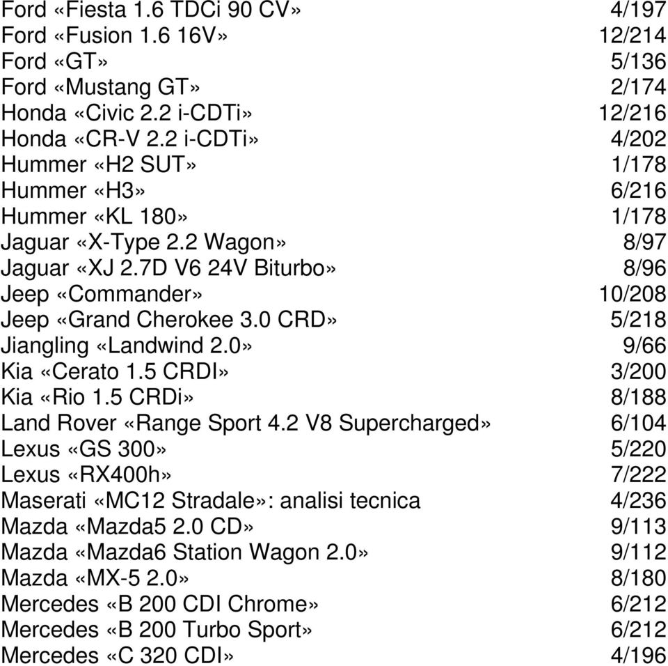 7D V6 24V Biturbo» 8/96 Jeep «Commander» 10/208 Jeep «Grand Cherokee 3.0 CRD» 5/218 Jiangling «Landwind 2.0» 9/66 Kia «Cerato 1.5 CRDI» 3/200 Kia «Rio 1.