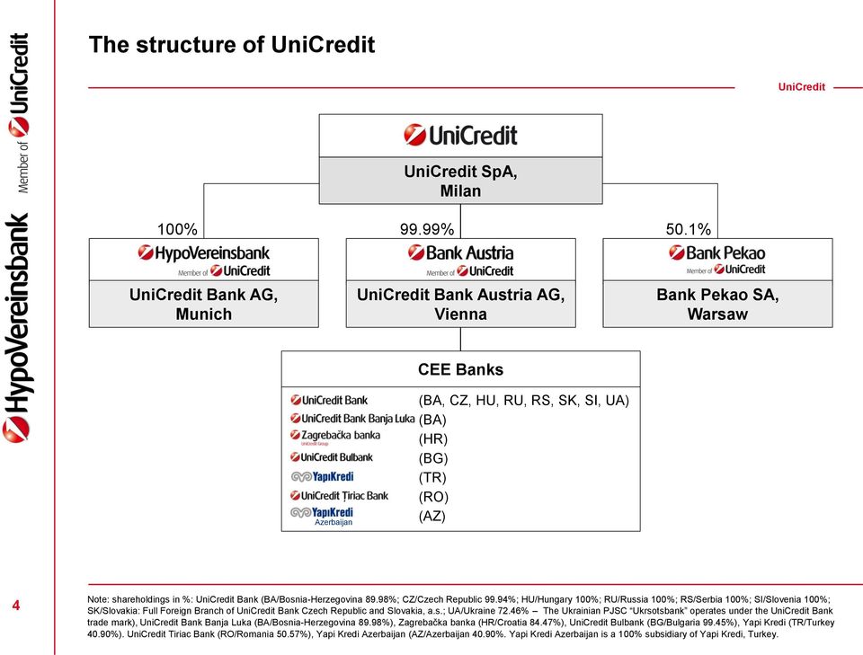 UniCredit Bank (BA/Bosnia-Herzegovina 89.98%; CZ/Czech Republic 99.