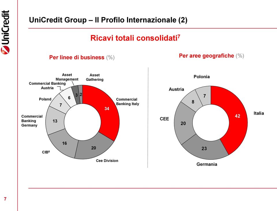 Austria Commercial Banking Germany Poland 13 7 6 3 2 Asset Gathering 34 Commercial