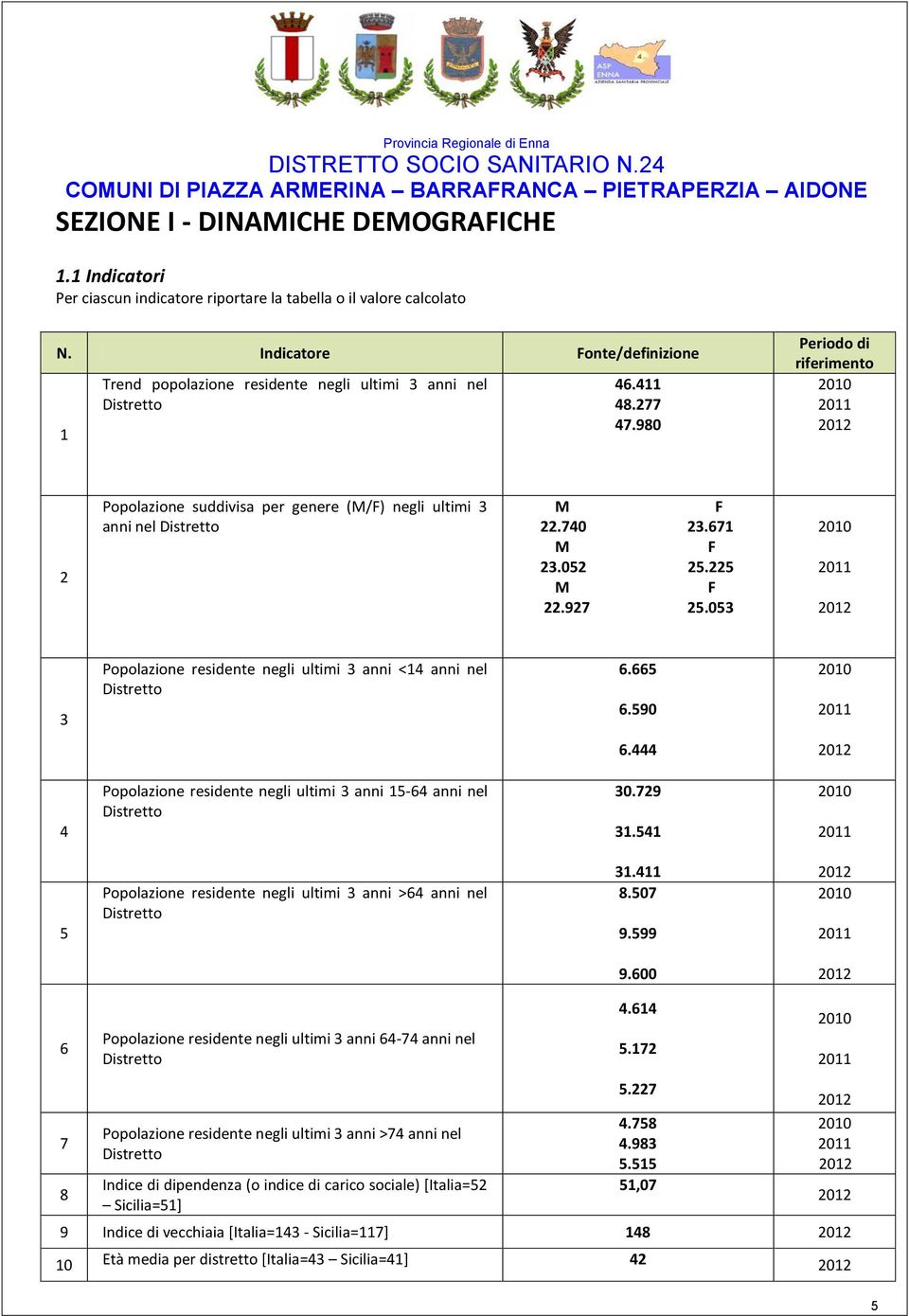 980 Periodo di riferimento 2010 2011 2012 2 Popolazione suddivisa per genere (M/F) negli ultimi 3 anni nel Distretto M F 22.740 23.671 M F 23.052 25.225 M F 22.927 25.