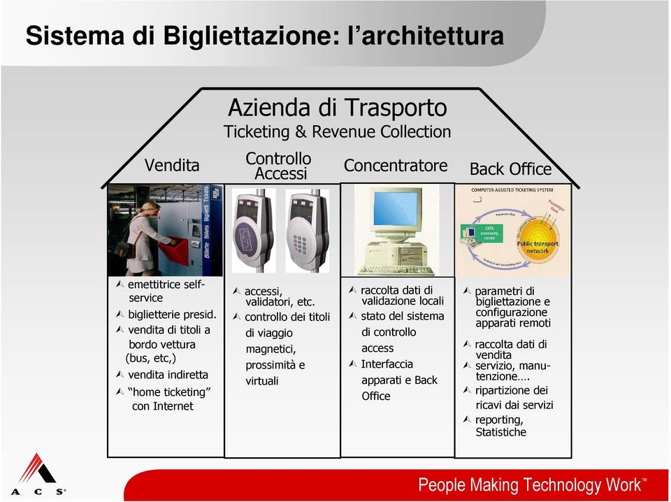 controllo dei titoli di viaggio magnetici, prossimità e virtuali raccolta dati di validazione locali stato del sistema di controllo access Interfaccia apparati e