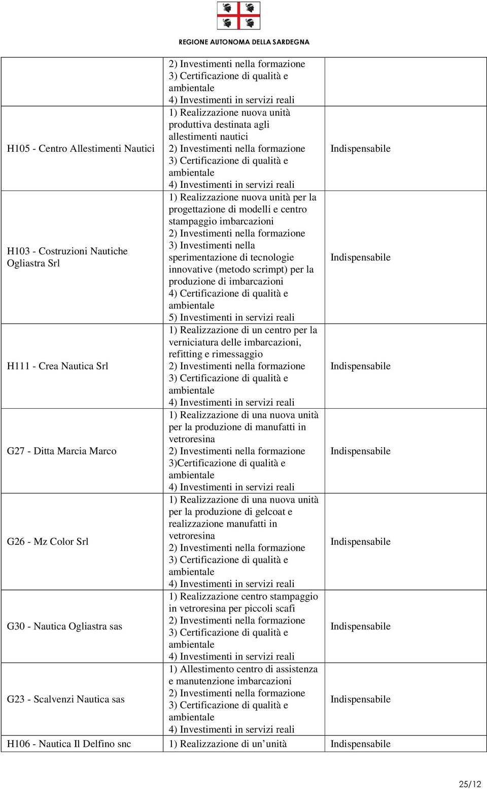 allestimenti nautici 2) Investimenti nella formazione 3) Certificazione di qualità e ambientale 4) Investimenti in servizi reali 1) Realizzazione nuova unità per la progettazione di modelli e centro