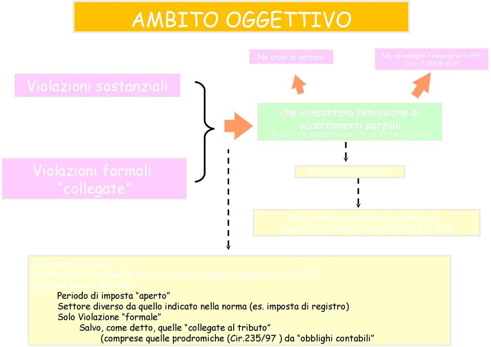 633/1972) Violazioni formali collegate SOLO SE CONTENUTE IN : PVC relativi a violazioni in materia di imposte sui redditi (anche IRAP) e di IVA Può essere definito : Contenuto