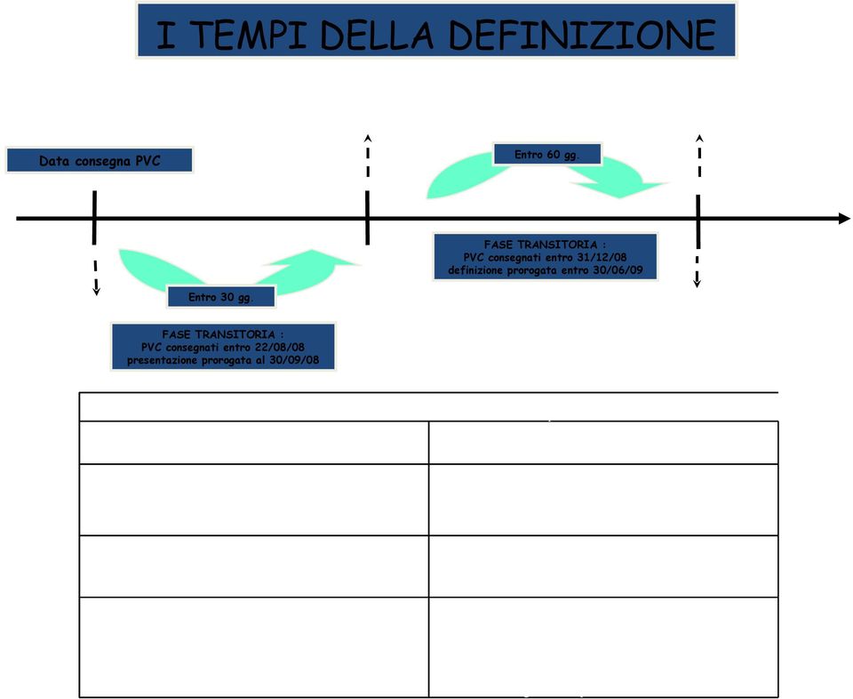 FASE TRANSITORIA : PVC consegnati entro 22/08/08 presentazione prorogata al 30/09/08 Contribuente versa entro 20 gg.
