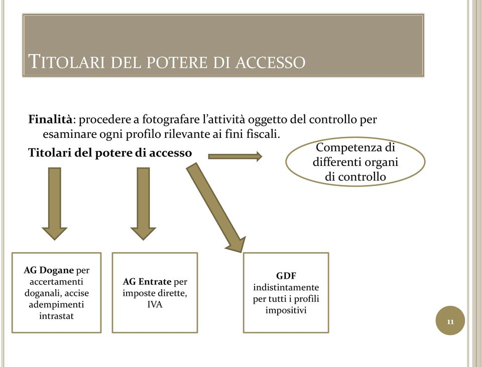 Titolari del potere di accesso Competenza di differenti organi di controllo AG Dogane per