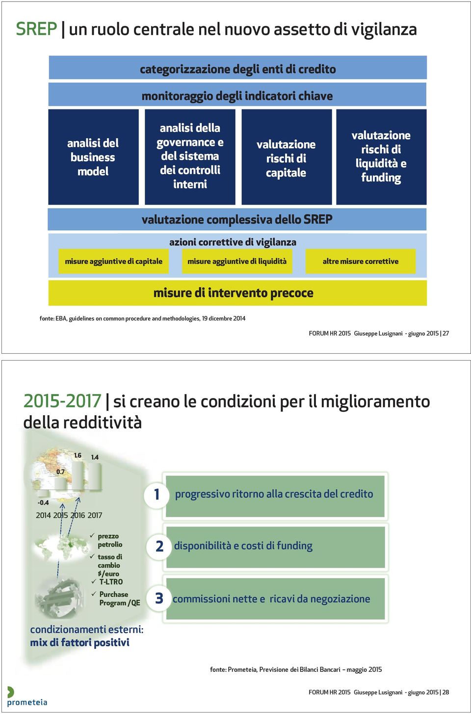 aggiuntive di liquidità altre misure correttive misure di intervento precoce fonte: EBA, guidelines on common procedure and methodologies, 19 dicembre 214 FORUM HR 215 Giuseppe Lusignani - giugno 215