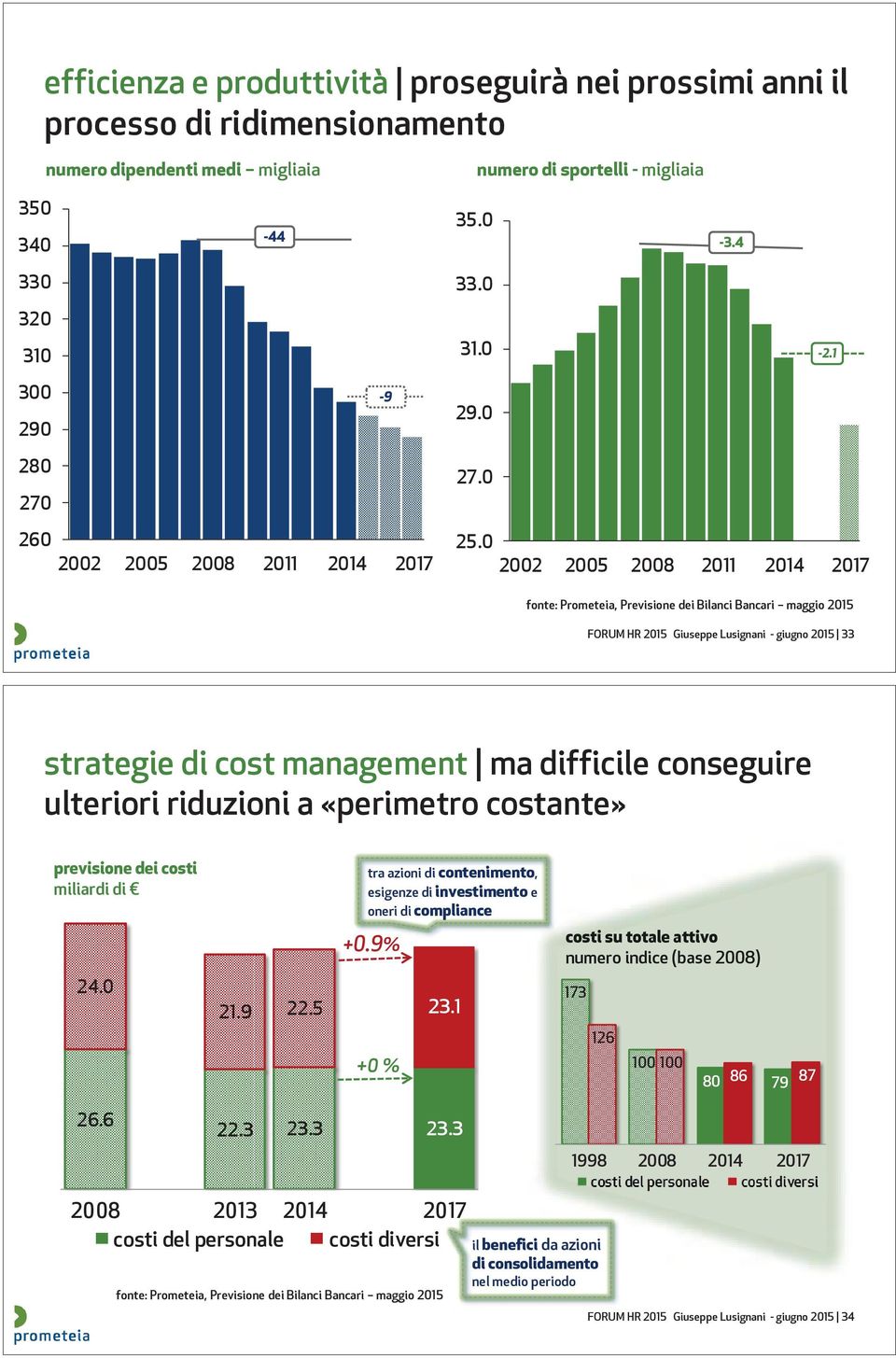 22 25 28 211 214 217 fonte: Prometeia, Previsione dei Bilanci Bancari maggio 215 FORUM HR 215 Giuseppe Lusignani - giugno 215 33 strategie di cost management ma difficile conseguire ulteriori