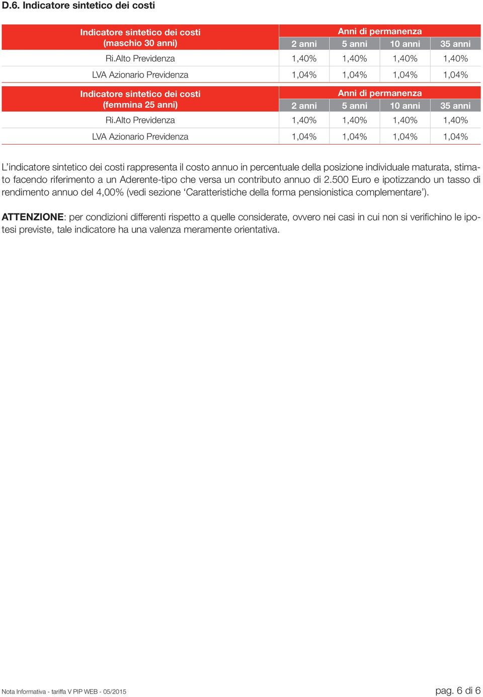 Alto Previdenza 1,40% 1,40% 1,40% 1,40% LVA Azionario Previdenza 1,04% 1,04% 1,04% 1,04% L indicatore sintetico dei costi rappresenta il costo annuo in percentuale della posizione individuale