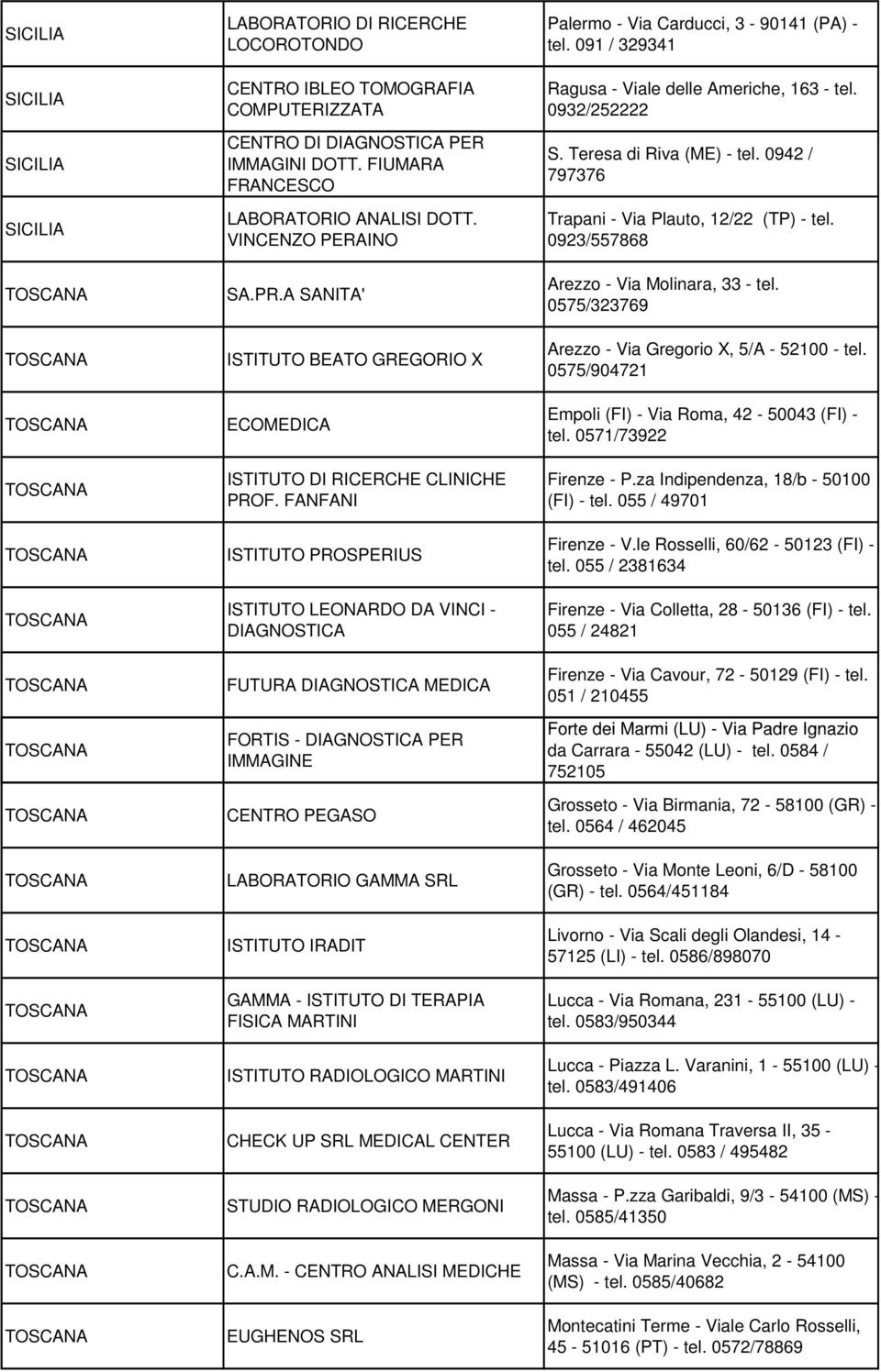 FANFANI ISTITUTO PROSPERIUS ISTITUTO LEONARDO DA VINCI - DIAGNOSTICA FUTURA DIAGNOSTICA MEDICA FORTIS - DIAGNOSTICA PER IMMAGINE CENTRO PEGASO LABORATORIO GAMMA SRL ISTITUTO IRADIT GAMMA - ISTITUTO