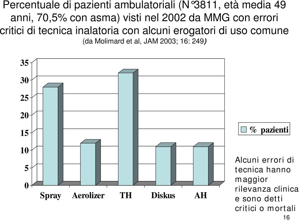 Molimard et al, JAM 2003; 16: 249) 35 30 25 20 15 10 5 0 Spray Aerolizer TH Diskus AH %