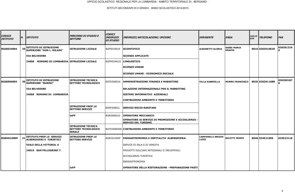 BGPM03401G LINGUISTICO SCIENZE UMANE SCIENZE UMANE - ECONOMICO SOCIALE BGIS00600X 30 SUPERIORE "RUBINI" BGTD006016 AMMINISTRAZIONE FINANZA E MARKETING VILLA GABRIELLA MURRO FRANCESCO 8035 0363911688