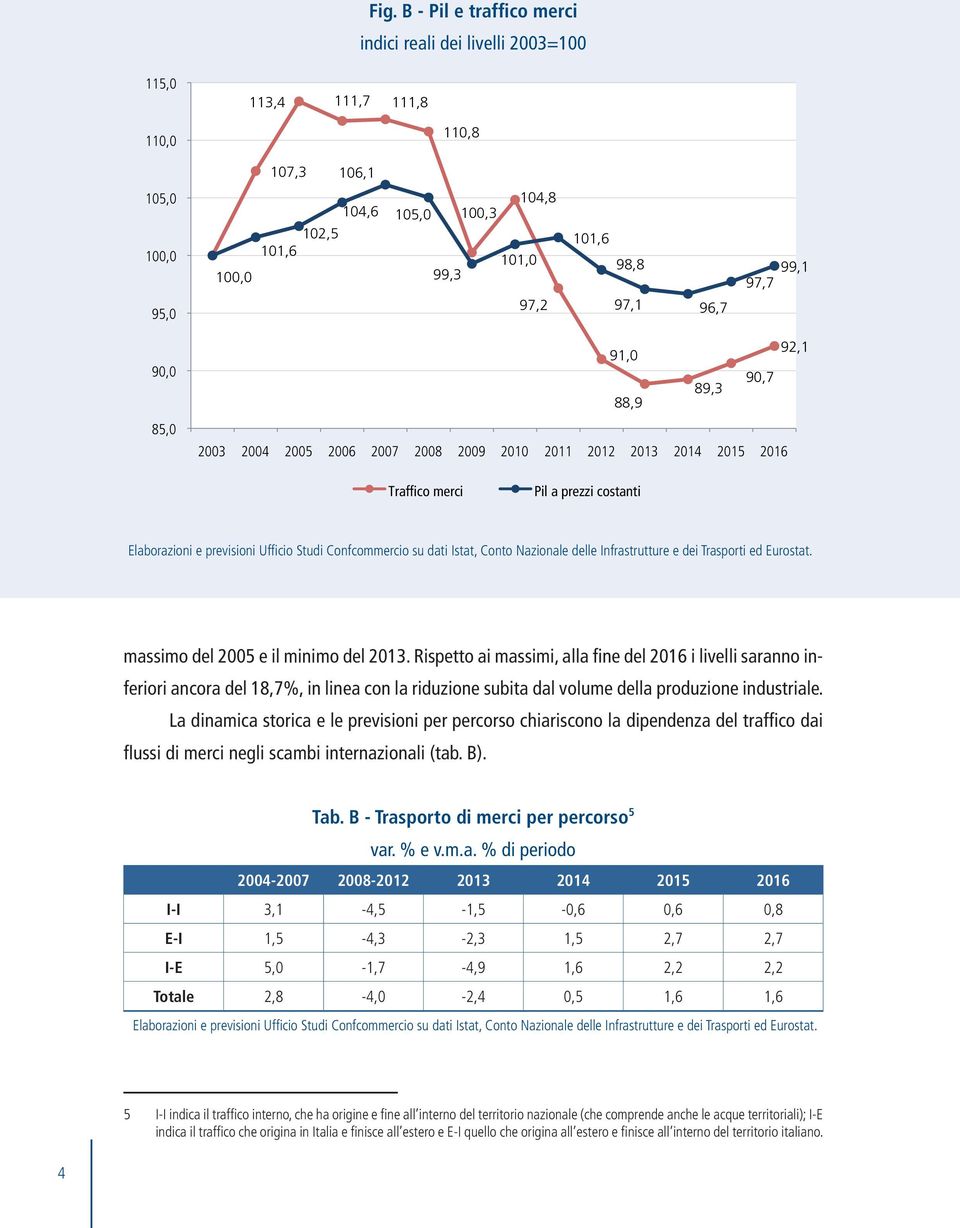 96,7 97,7 99,1 90,0 85,0 92,1 91,0 90,7 89,3 88,9 2003 2004 2005 2006 2007 2008 2009 2010 2011 2012 2013 2014 2015 2016 Traffico merci Pil a prezzi costanti Elaborazioni e previsioni Ufficio Studi