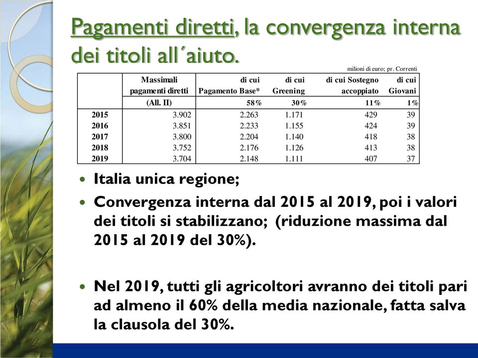 Correnti di cui Sostegno accoppiato di cui Giovani (All. II) 58% 30% 11% 1% 2015 3.902 2.263 1.171 429 39 2016 3.851 2.233 1.155 424 39 2017 3.800 2.204 1.