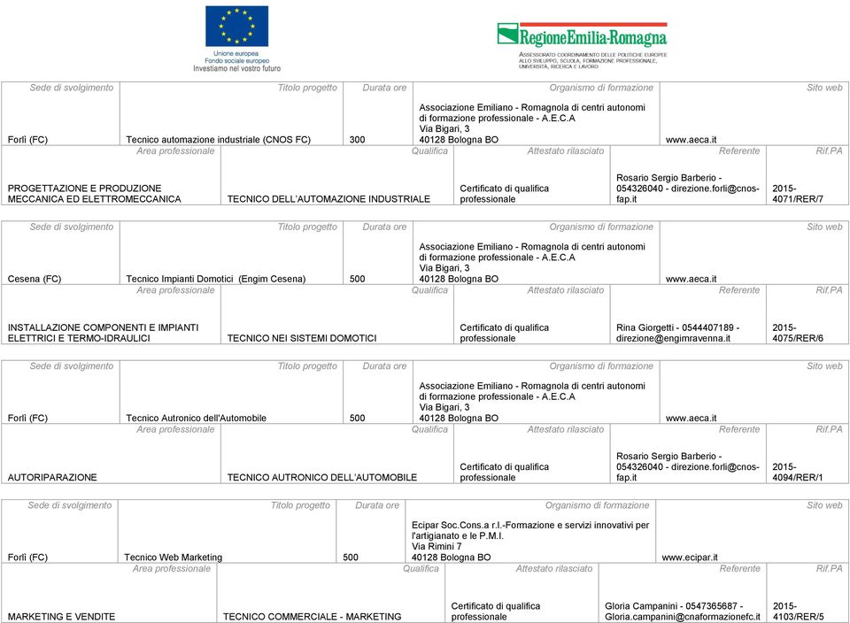 it 4071/RER/7 Tecnico Impianti Domotici (Engim Cesena) 500 Associazione Emiliano - Romagnola di centri autonomi di formazione - A.E.C.A Via Bigari, 3 40128 Bologna BO www.aeca.
