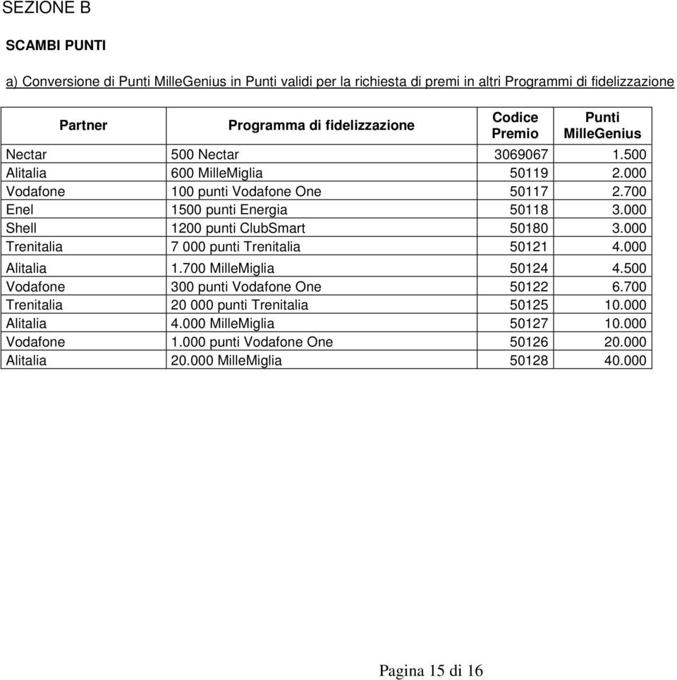 000 Shell 1200 punti ClubSmart 50180 3.000 Trenitalia 7 000 punti Trenitalia 50121 4.000 Alitalia 1.700 MilleMiglia 50124 4.500 Vodafone 300 punti Vodafone One 50122 6.