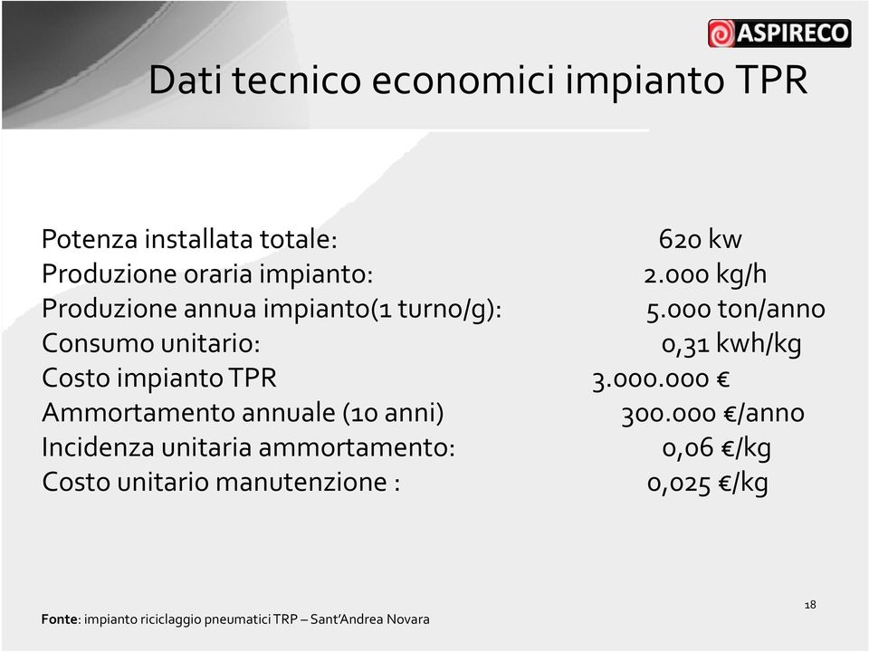 000 ton/anno Consumo unitario: 0,31 kwh/kg Costo impianto TPR 3.000.000 Ammortamento annuale (10 anni) 300.