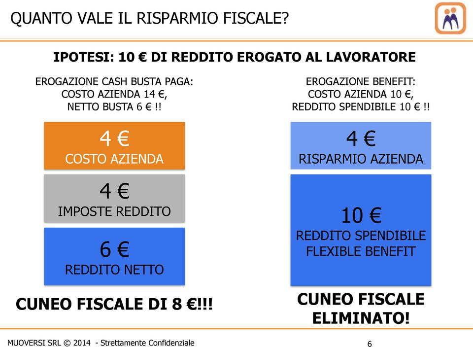 14, NETTO BUSTA 6!! 4 COSTO AZIENDA 4 IMPOSTE REDDITO 6 REDDITO NETTO CUNEO FISCALE DI 8!