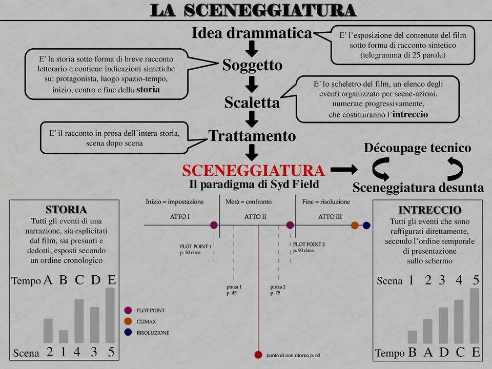 sintetico (telegramma di 25 parole) E lo scheletro del film, un elenco degli eventi organizzato per scene-azioni, numerate progressivamente, che costituiranno l intreccio Découpage tecnico