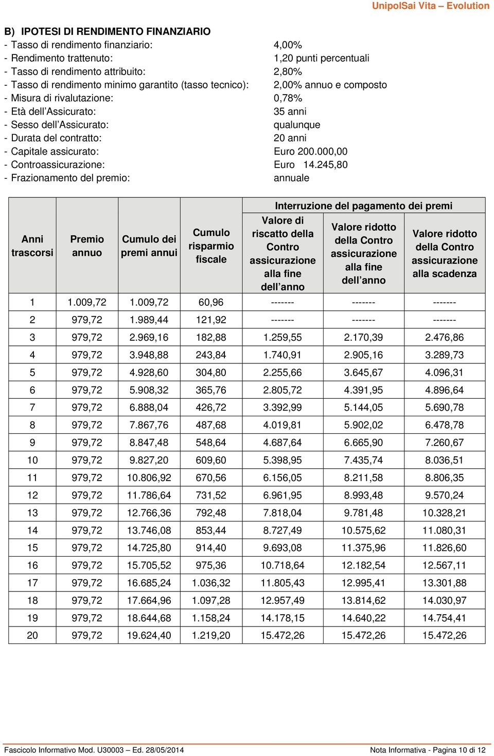 assicurato: Euro 200.000,00 - Controassicurazione: Euro 14.