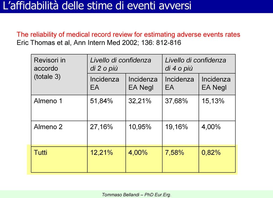 confidenza di 2 o più Incidenza EA Incidenza EA Negl Livello di confidenza di 4 o più Incidenza EA Incidenza