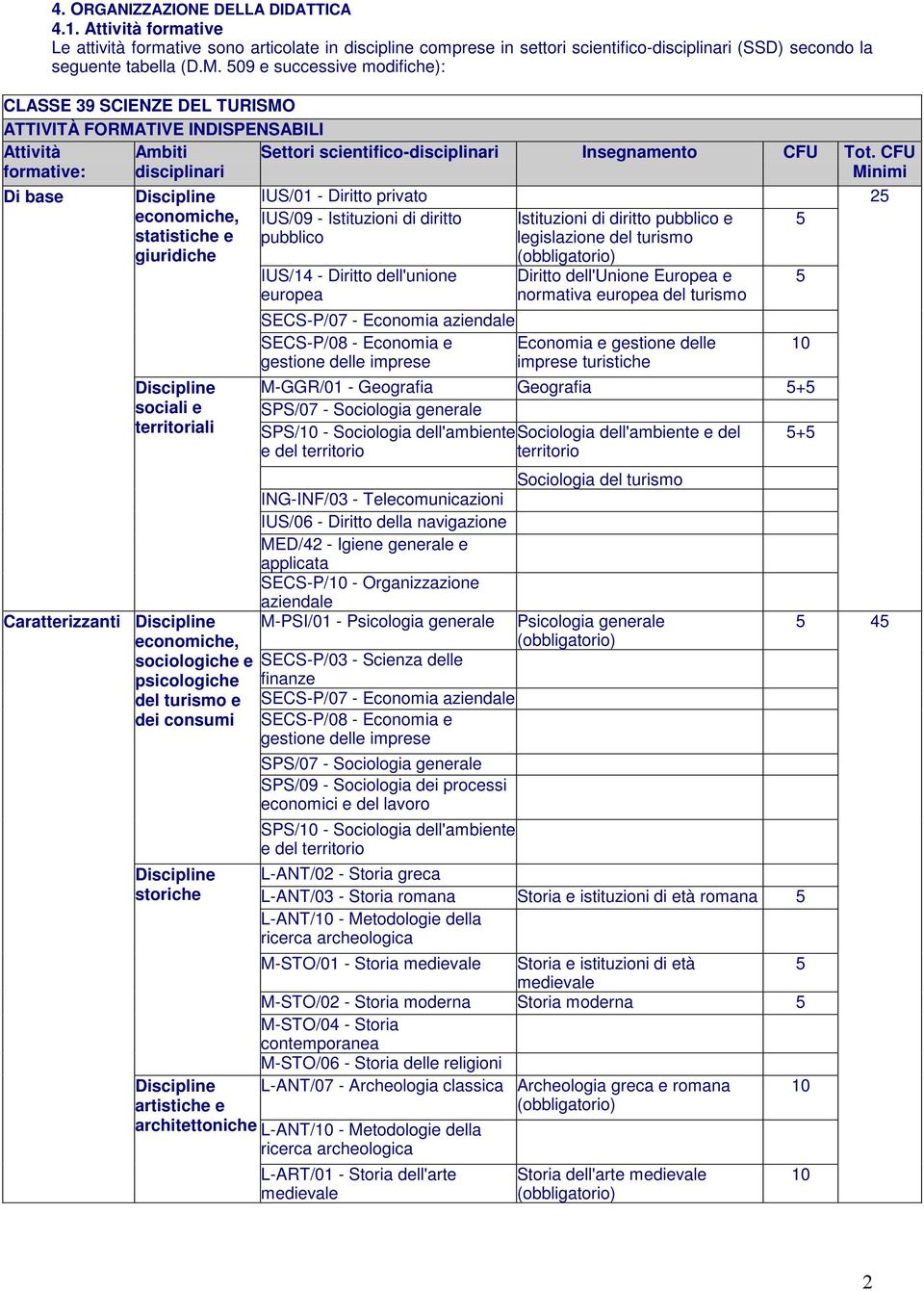 CFU Minimi Di base Caratterizzanti economiche, statistiche e giuridiche sociali e territoriali economiche, sociologiche e psicologiche del turismo e dei consumi storiche IUS/01 - Diritto privato