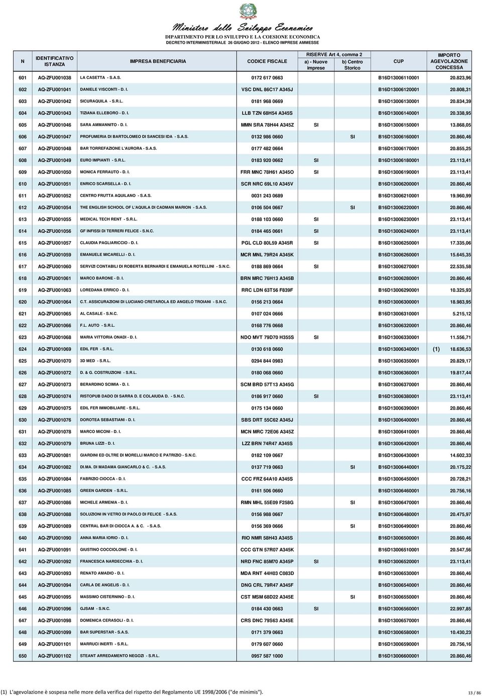 868,05 606 AQ-ZFU001047 PROFUMERIA DI BARTOLOMEO DI SANCESI IDA - S.A.S. 0132 986 0660 SI B16D13006160001 20.860,46 607 AQ-ZFU001048 BAR TORREFAZIONE L'AURORA - S.A.S. 0177 482 0664 B16D13006170001 20.