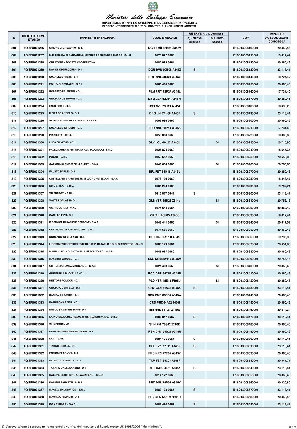 113,41 805 AQ-ZFU001290 EMANUELE PRETE - D. I. PRT MNL 50C23 A345Y B16D13008140001 18.774,42 806 AQ-ZFU001291 EDIL FASI RESTAURI - S.R.L. 0165 465 0660 B16D13008150001 20.