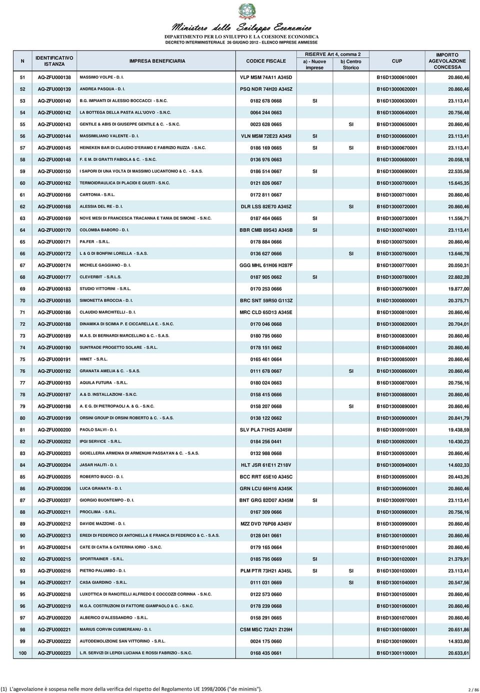 756,48 55 AQ-ZFU000143 GENTILE & ABIS DI GIUSEPPE GENTILE & C. - S.N.C. 0023 628 0665 SI B16D13000650001 20.860,46 56 AQ-ZFU000144 MASSIMILIANO VALENTE - D. I.