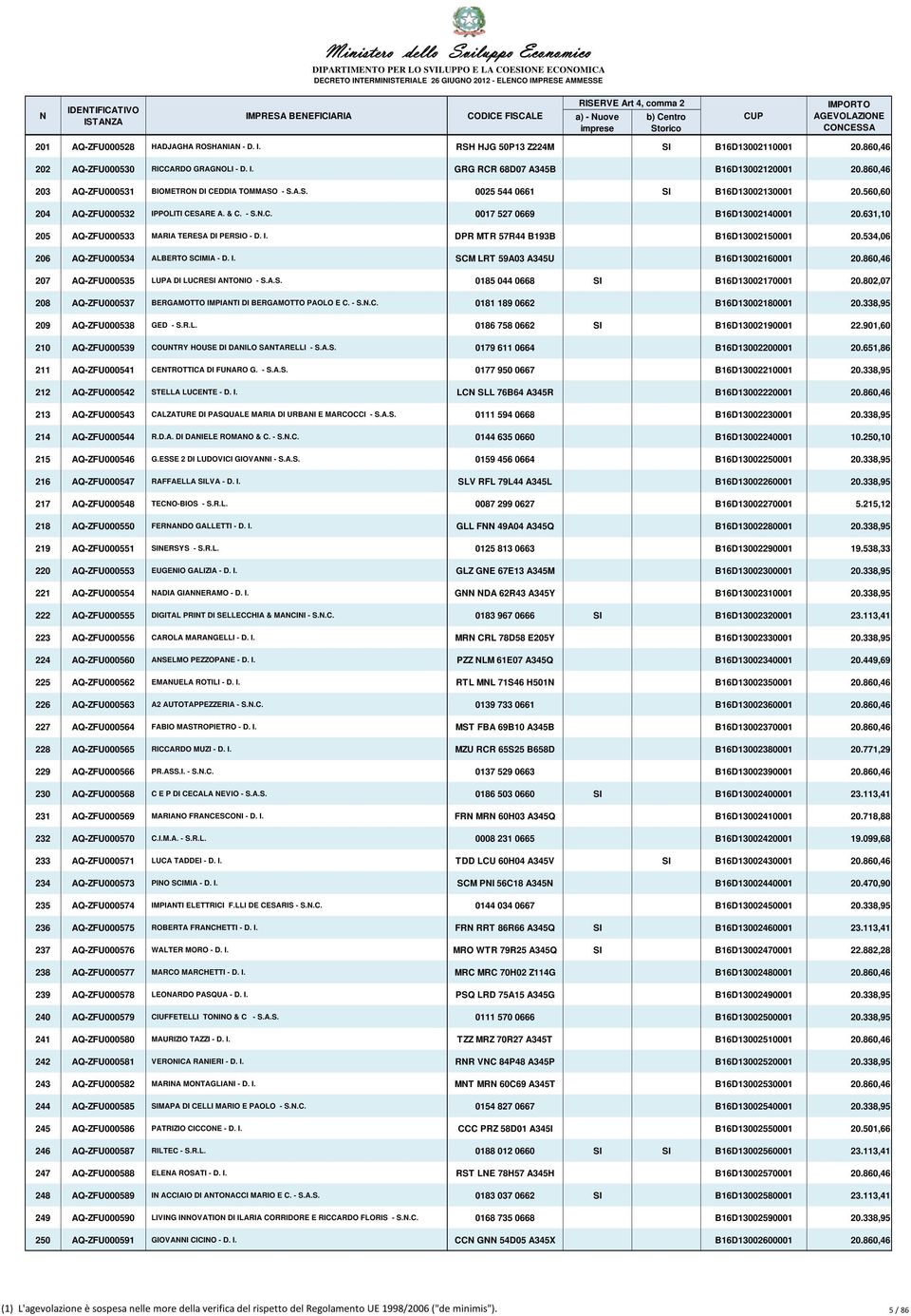 631,10 205 AQ-ZFU000533 MARIA TERESA DI PERSIO - D. I. DPR MTR 57R44 B193B B16D13002150001 20.534,06 206 AQ-ZFU000534 ALBERTO SCIMIA - D. I. SCM LRT 59A03 A345U B16D13002160001 20.