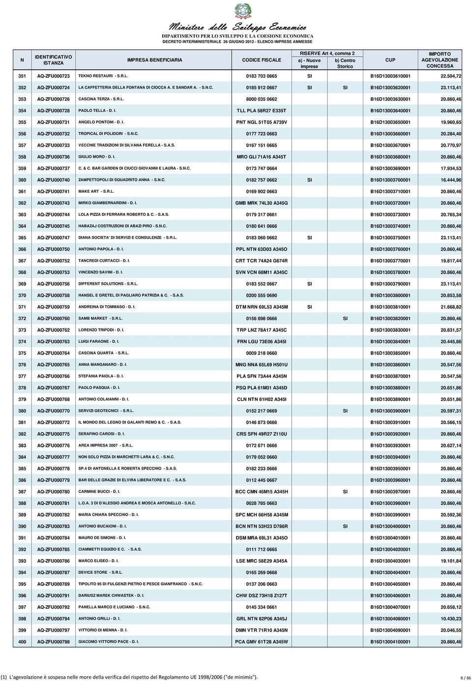 860,46 355 AQ-ZFU000731 ANGELO PONTONI - D. I. PNT NGL 51T05 A739V B16D13003650001 19.960,65 356 AQ-ZFU000732 TROPICAL DI POLIDORI - S.N.C. 0177 723 0663 B16D13003660001 20.