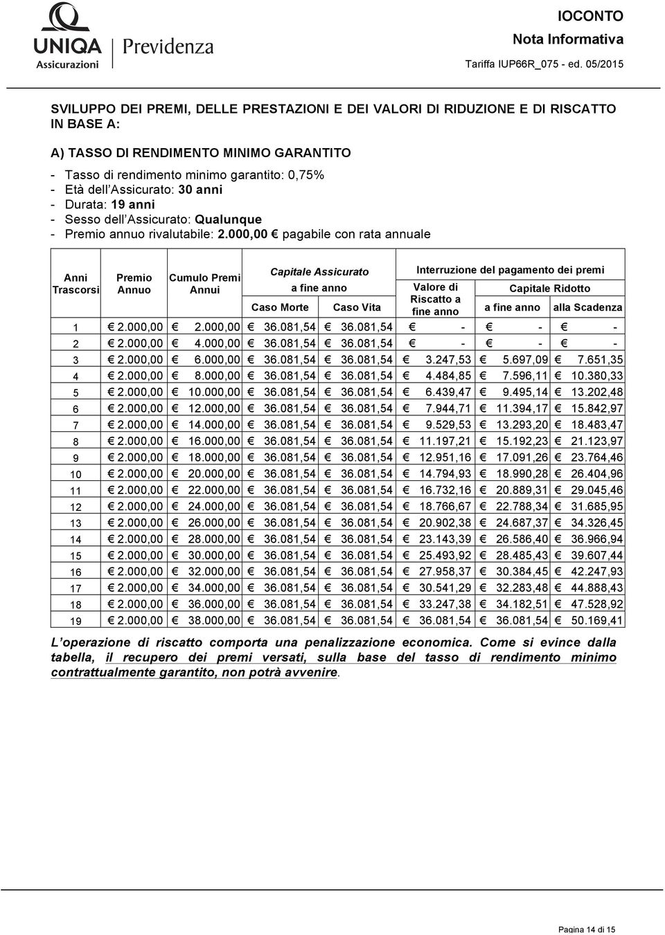 000,00 pagabile con rata annuale Anni Trascorsi Premio Annuo Cumulo Premi Annui Capitale Assicurato Interruzione del pagamento dei premi a fine anno Valore di Capitale Ridotto Caso Morte Caso Vita