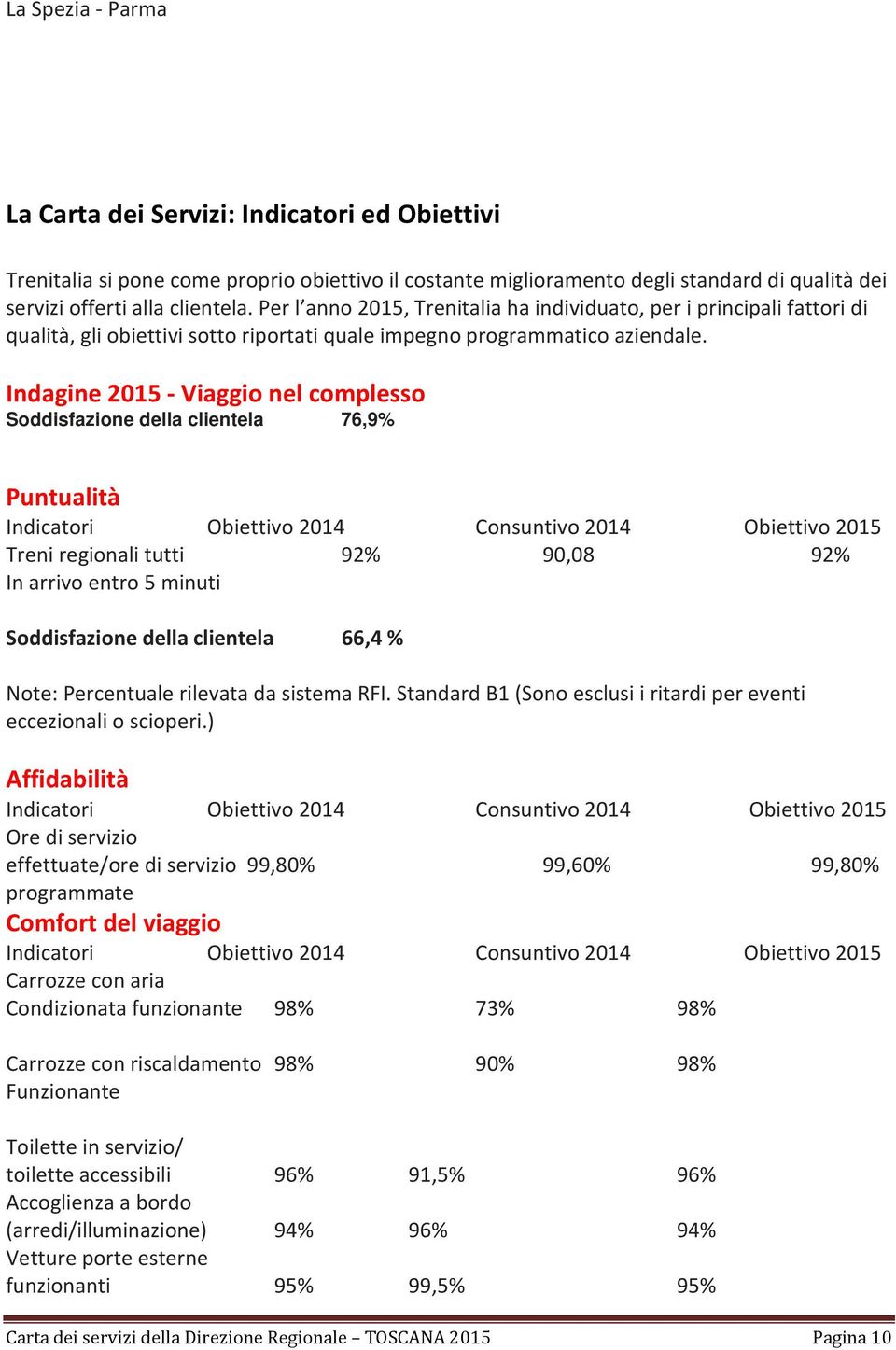 Indagine 2015 - Viaggio nel complesso Soddisfazione della clientela 76,9% Puntualità Indicatori Obiettivo 2014 Consuntivo 2014 Obiettivo 2015 Treni regionali tutti 92% 90,08 92% In arrivo entro 5