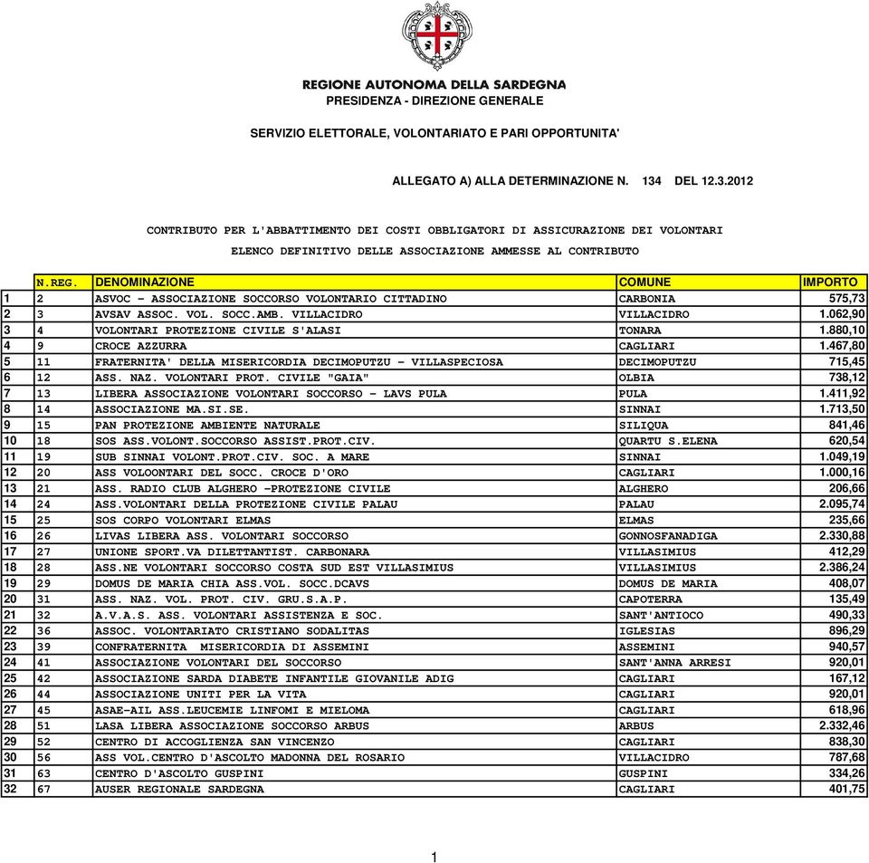 CIVILE "GAIA" OLBIA 738,12 7 13 LIBERA ASSOCIAZIONE VOLONTARI SOCCORSO - LAVS PULA PULA 1.411,92 8 14 ASSOCIAZIONE MA.SI.SE. SINNAI 1.