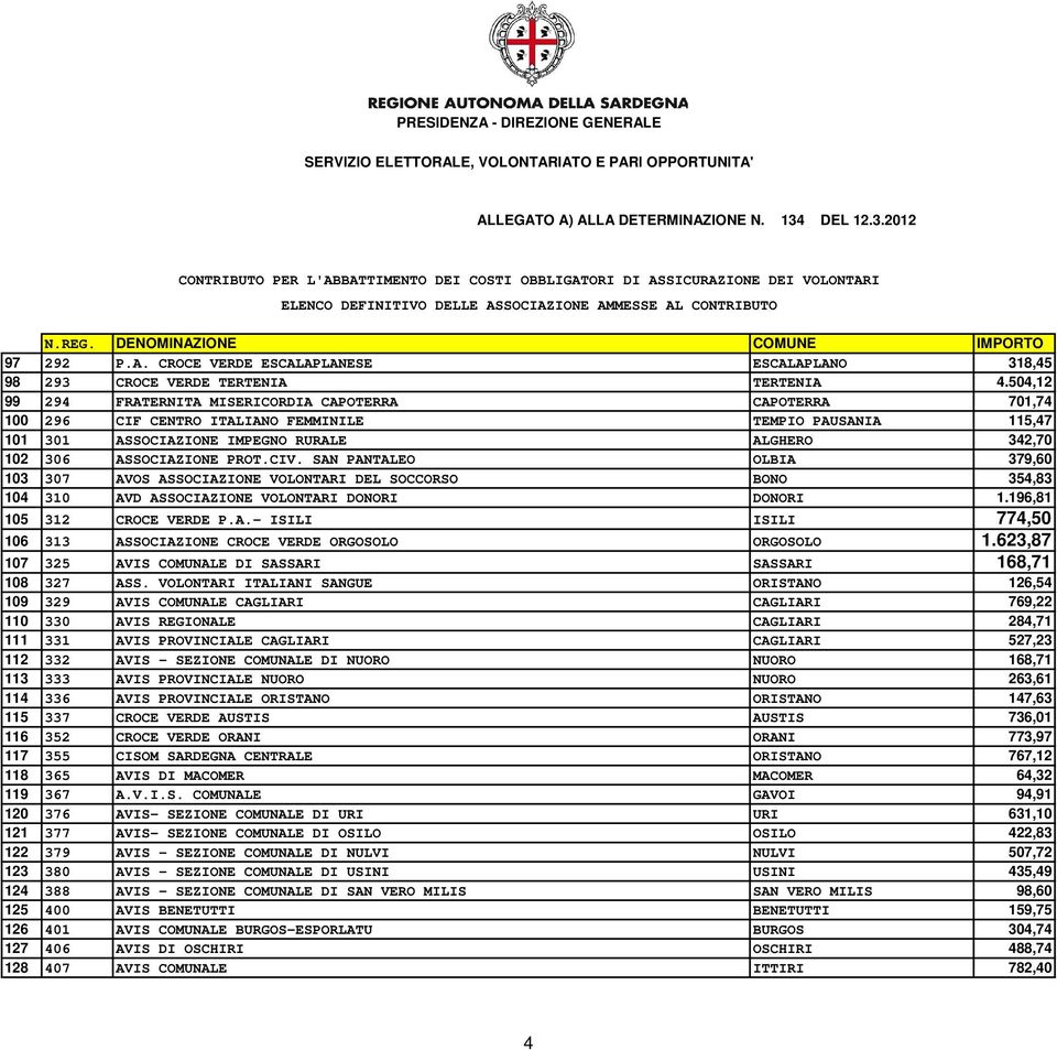 PROT.CIV. SAN PANTALEO OLBIA 379,60 103 307 AVOS ASSOCIAZIONE VOLONTARI DEL SOCCORSO BONO 354,83 104 310 AVD ASSOCIAZIONE VOLONTARI DONORI DONORI 1.196,81 105 312 CROCE VERDE P.A.- ISILI ISILI 774,50 106 313 ASSOCIAZIONE CROCE VERDE ORGOSOLO ORGOSOLO 1.