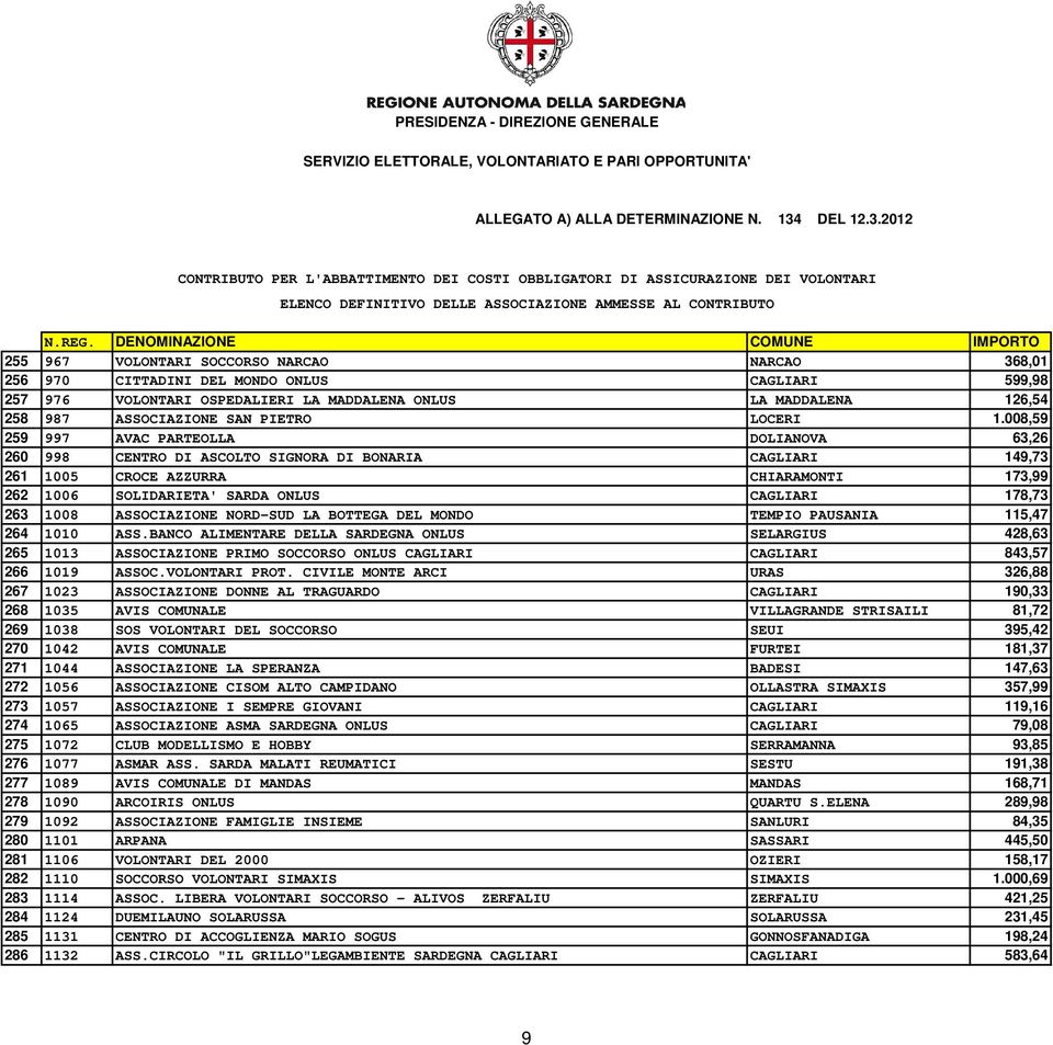 008,59 259 997 AVAC PARTEOLLA DOLIANOVA 63,26 260 998 CENTRO DI ASCOLTO SIGNORA DI BONARIA CAGLIARI 149,73 261 1005 CROCE AZZURRA CHIARAMONTI 173,99 262 1006 SOLIDARIETA' SARDA ONLUS CAGLIARI 178,73