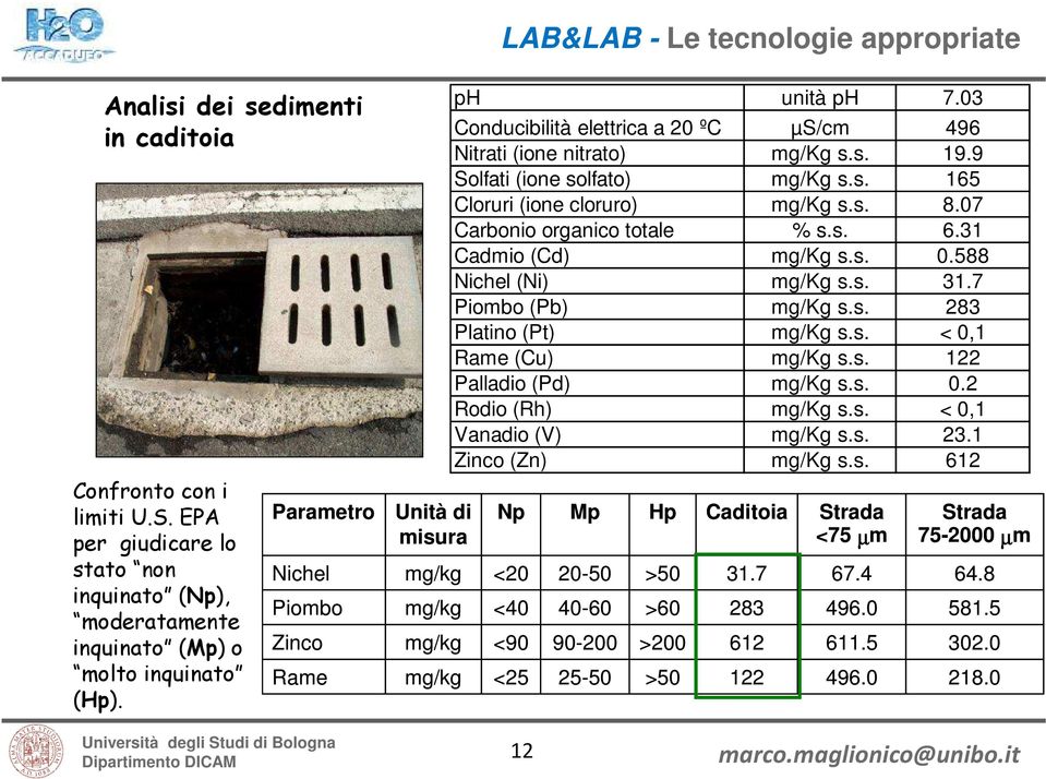 9 Solfati (ione solfato) mg/kg s.s. 165 Cloruri (ione cloruro) mg/kg s.s. 8.07 Carbonio organico totale % s.s. 6.31 Cadmio (Cd) mg/kg s.s. 0.588 Nichel (Ni) mg/kg s.s. 31.7 Piombo (Pb) mg/kg s.s. 283 Platino (Pt) mg/kg s.