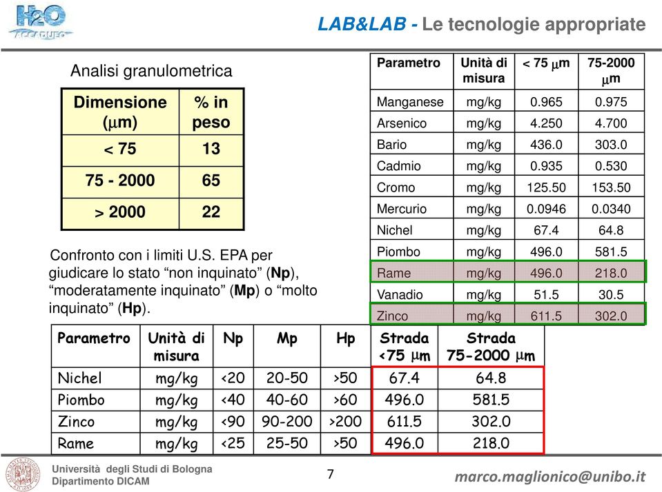 LAB&LAB - Le tecnologie appropriate Parametro Np Mp Hp Strada <75 µm Unità di misura Strada 75-2000 µm Nichel mg/kg <20 20-50 >50 67.4 64.8 Piombo mg/kg <40 40-60 >60 496.0 581.