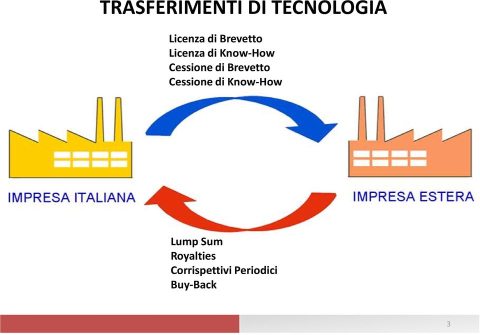 Brevetto Cessione di Know-How Lump Sum