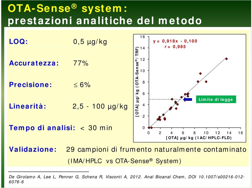 <30min 0 0 2 4 6 8 10 12 14 16 [OTA] µg/kg (IAC/HPLC-FLD) Validazione: 29 campioni di frumento naturalmente contaminato